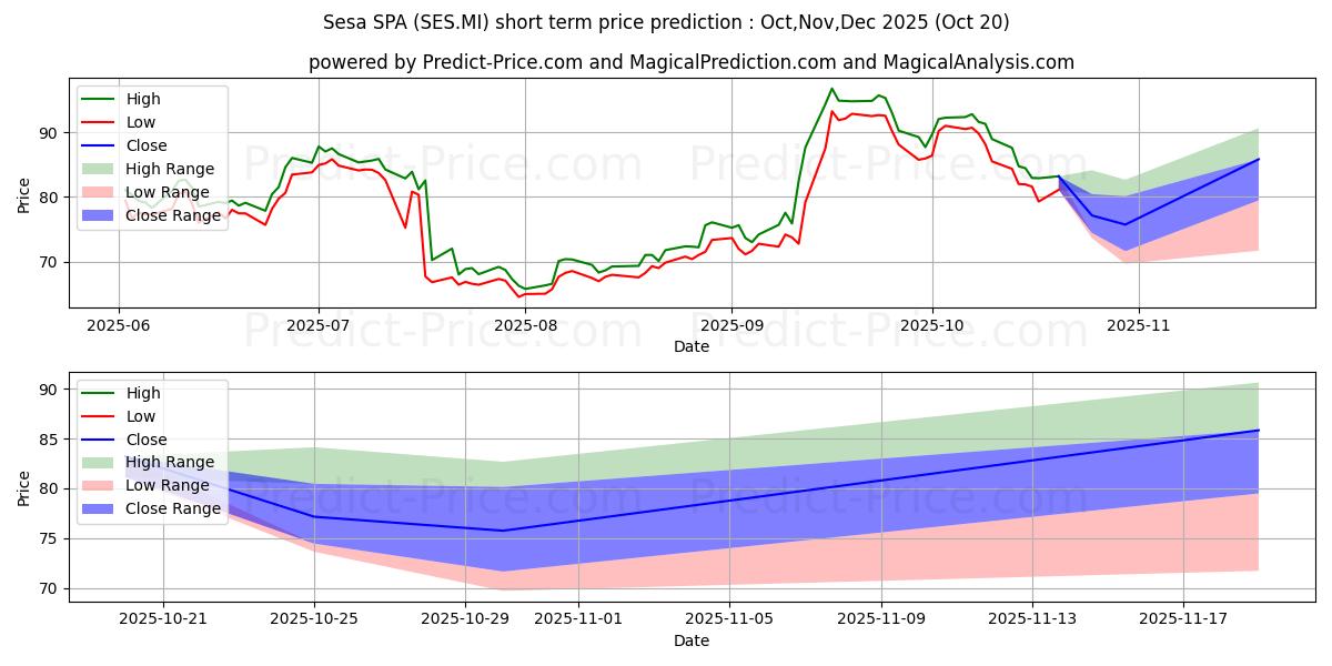 Maksimi- ja minimihinnan ennuste lyhyellä aikavälillä SESA:lle