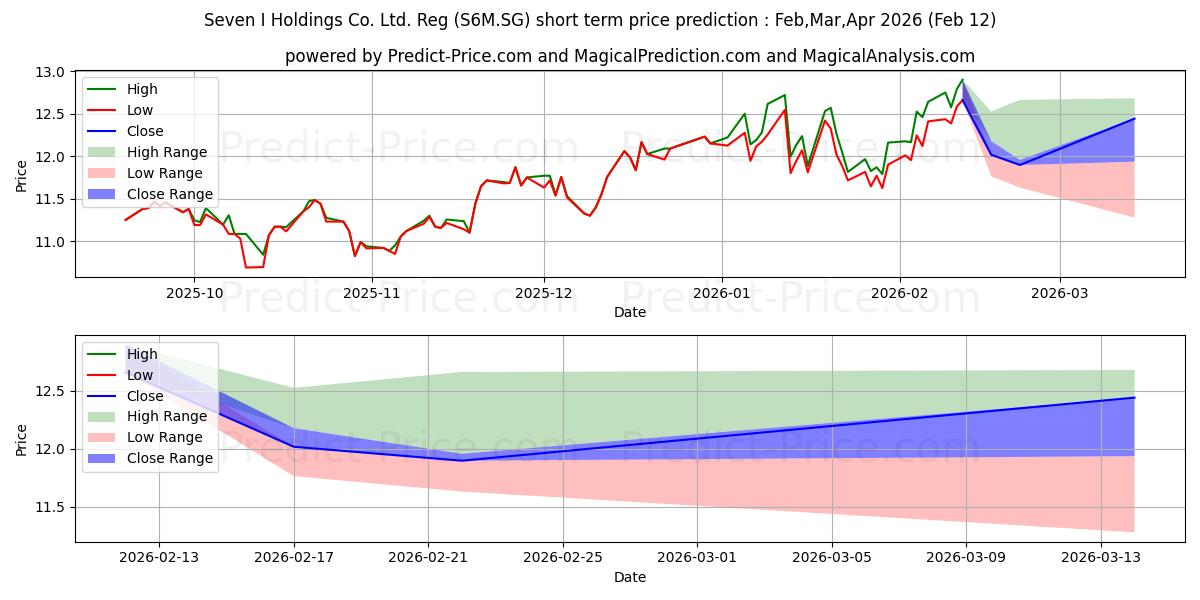 Максимальный и минимальный краткосрочный прогноз цены Seven & I Holdings Co. Ltd. Reg для Mar,Apr,May 2026