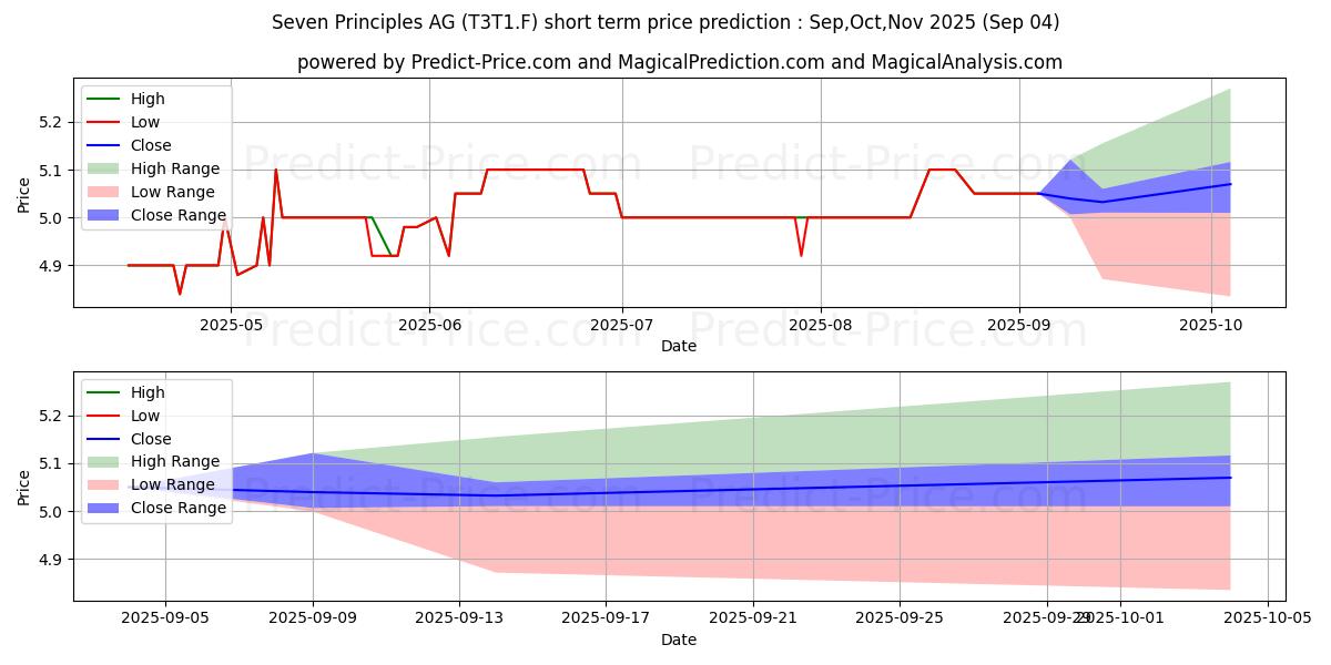 Maximum and minimum SEVEN PRINCIPLES AG O.N. short-term price forecast for Sep,Oct,Nov 2025