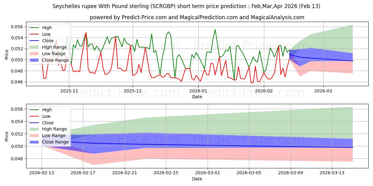 Previsione del prezzo massimo e minimo a breve termine per Rupia delle Seychelles con la sterlina