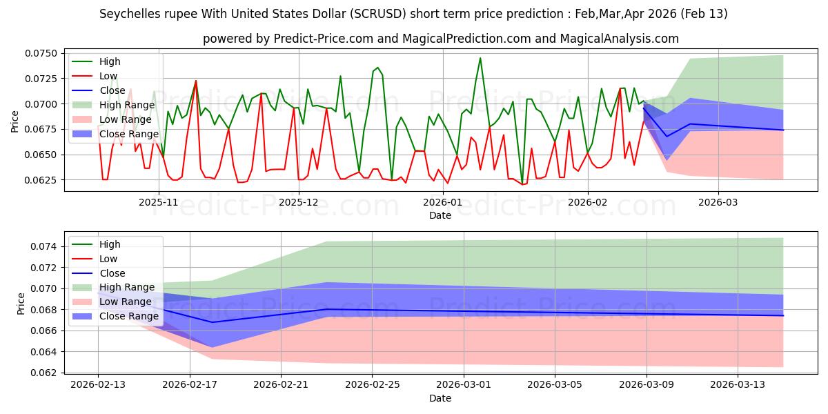 Maksimale og minimale prisforudsigelser på kort sigt for Seychellerne rupee med amerikanske dollar