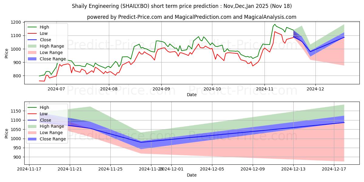 Maximum and minimum SHAILY ENGINEERING PLASTICS LT short-term price forecast for Dec,Jan,Feb 2025