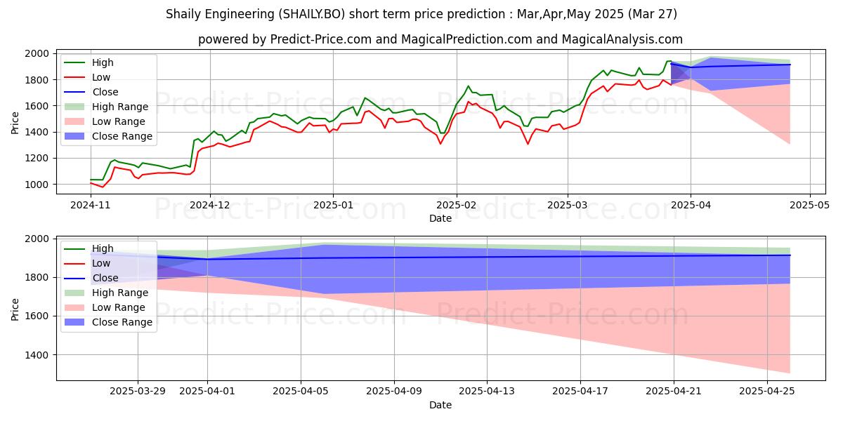Maximum and minimum SHAILY ENGINEERING PLASTICS LT short-term price forecast for Apr,May,Jun 2025