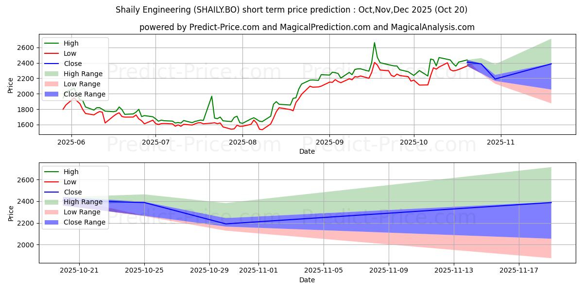 Maximum and minimum SHAILY ENGINEERING PLASTICS LT short-term price forecast for Nov,Dec,Jan 2026