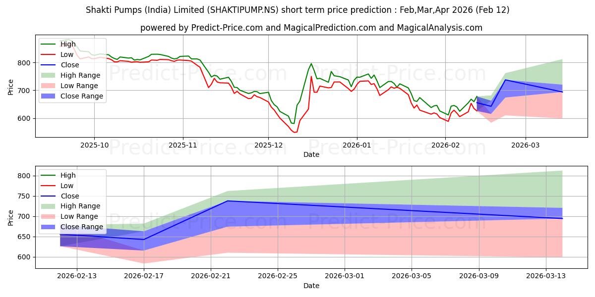 توقع أقصى وأدنى سعر قصير المدى لـ SHAKTI PUMPS INDIA في Feb,Mar,Apr 2026