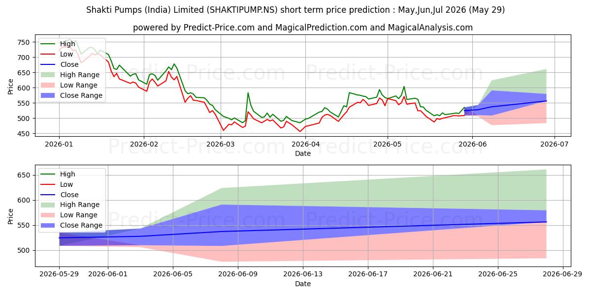 Previsione del prezzo massimo e minimo a breve termine per SHAKTI PUMPS INDIA