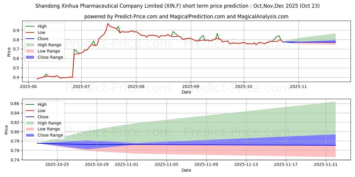 Maximum and minimum SHANDONG XINHUA PHA.H YC1 short-term price forecast for Nov,Dec,Jan 2026