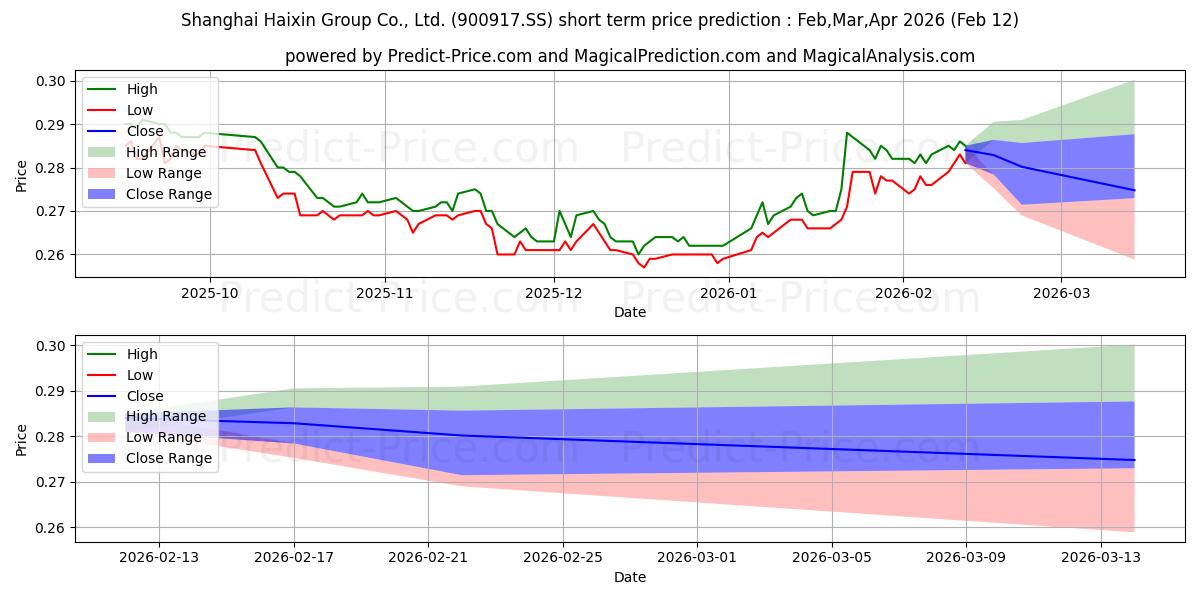 SHANGHAI HAIXIN GROUP 단기 가격 예측의 최대 및 최소 값 Mar,Apr,May 2026