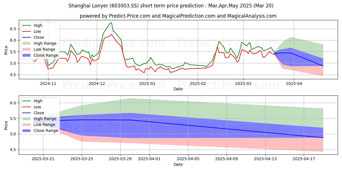 SHANGHAI LONYER FUELS CO LTD 단기 가격 예측의 최대 및 최소 값 Apr,May,Jun 2025