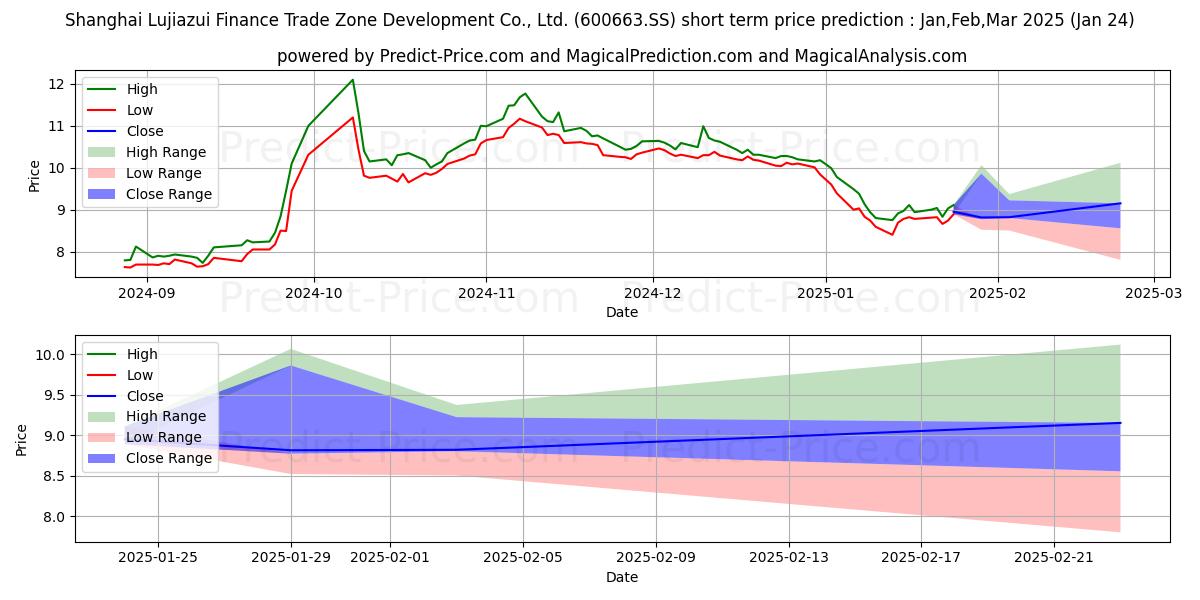 Maximum and minimum SHANGHAI LUJIAZUI FIN & TRADE Z short-term price forecast for Feb,Mar,Apr 2025