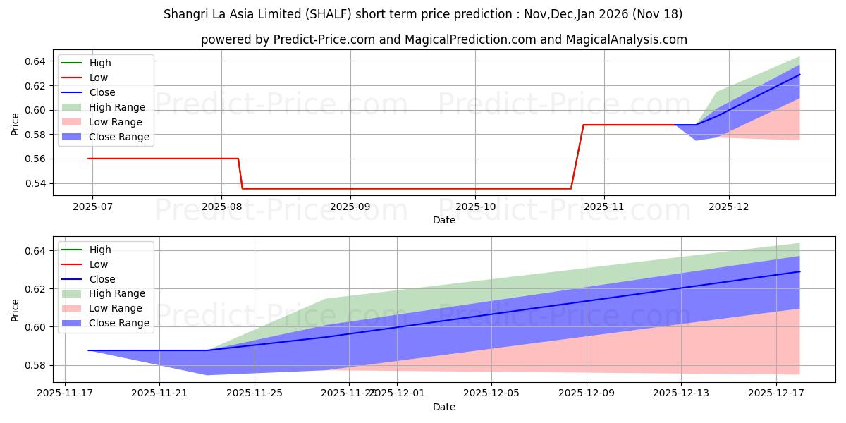 Maximum and minimum SHANGRI-LA ASIA short-term price forecast for Dec,Jan,Feb 2026
