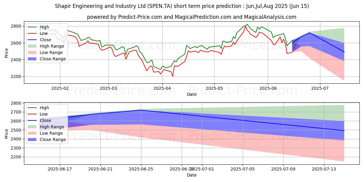 Maximum and minimum SHAPIR ENGINEERING short-term price forecast for Jul,Aug,Sep 2025