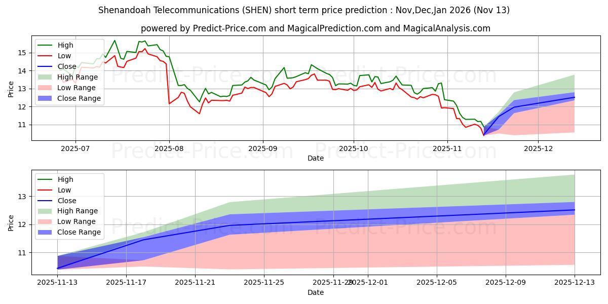Previsione del prezzo massimo e minimo a breve termine per Shenandoah Telecommunications C