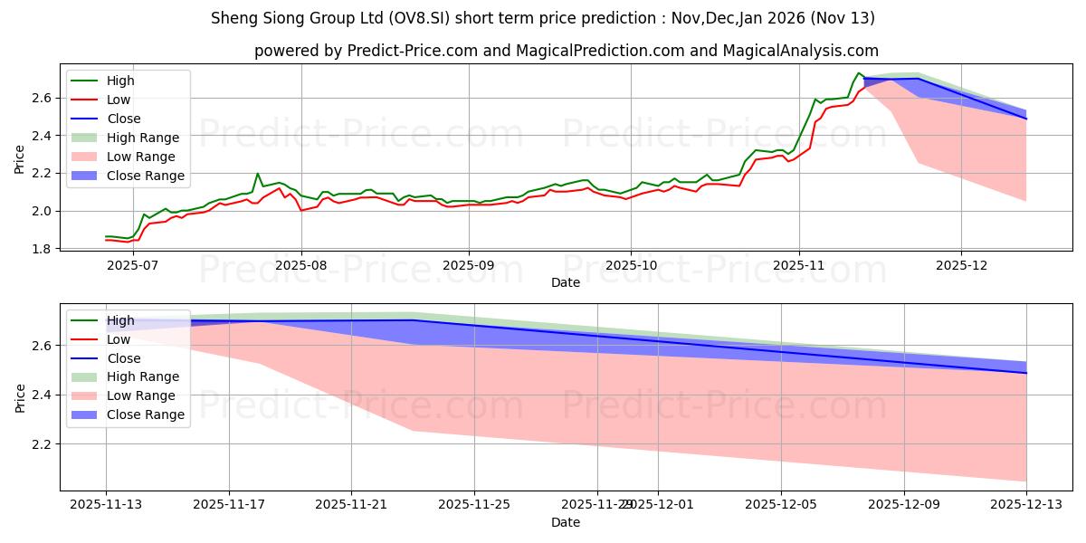 Sheng Siong kısa vadeli fiyat tahmini için maksimum ve minimum