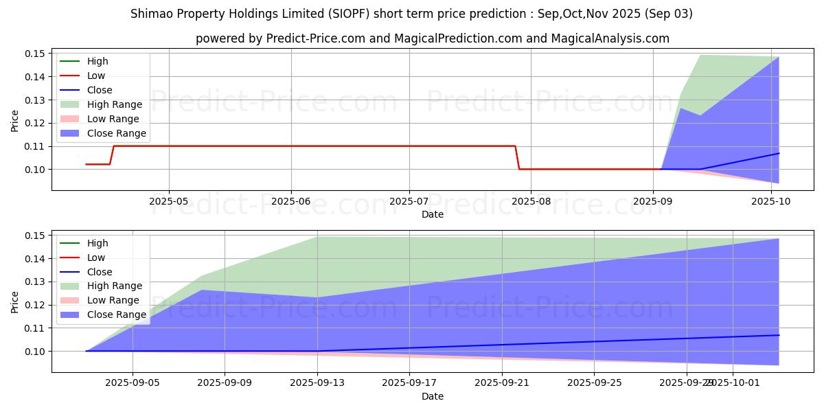 Maximum and minimum SHIMAO GROUP HOLDINGS LTD short-term price forecast for Sep,Oct,Nov 2025