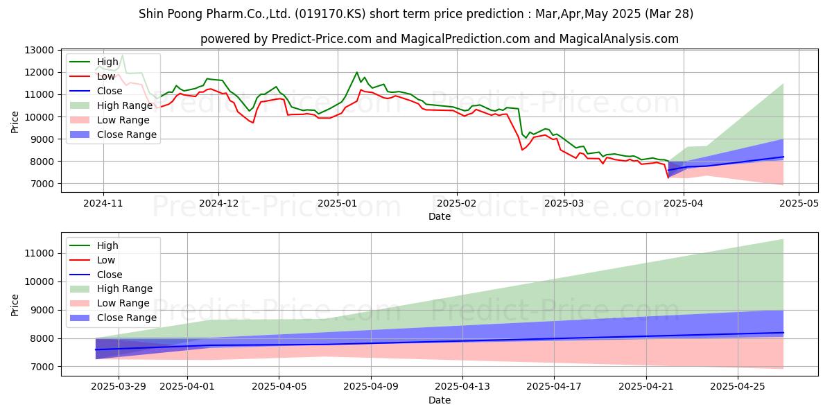 Maximum and minimum ShinpoongPharm short-term price forecast for Apr,May,Jun 2025