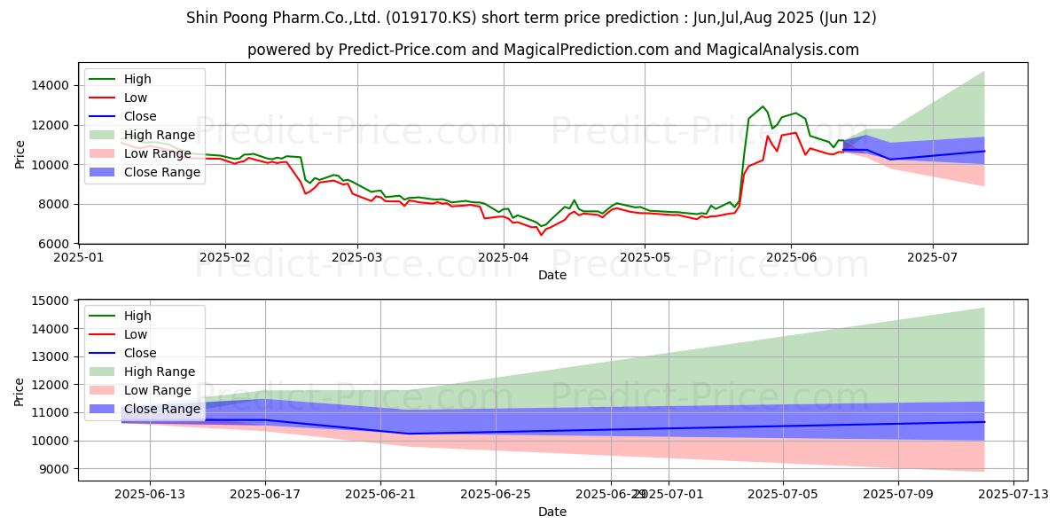 ShinpoongPharmの短期価格予測の最大と最小値Jul,Aug,Sep 2025