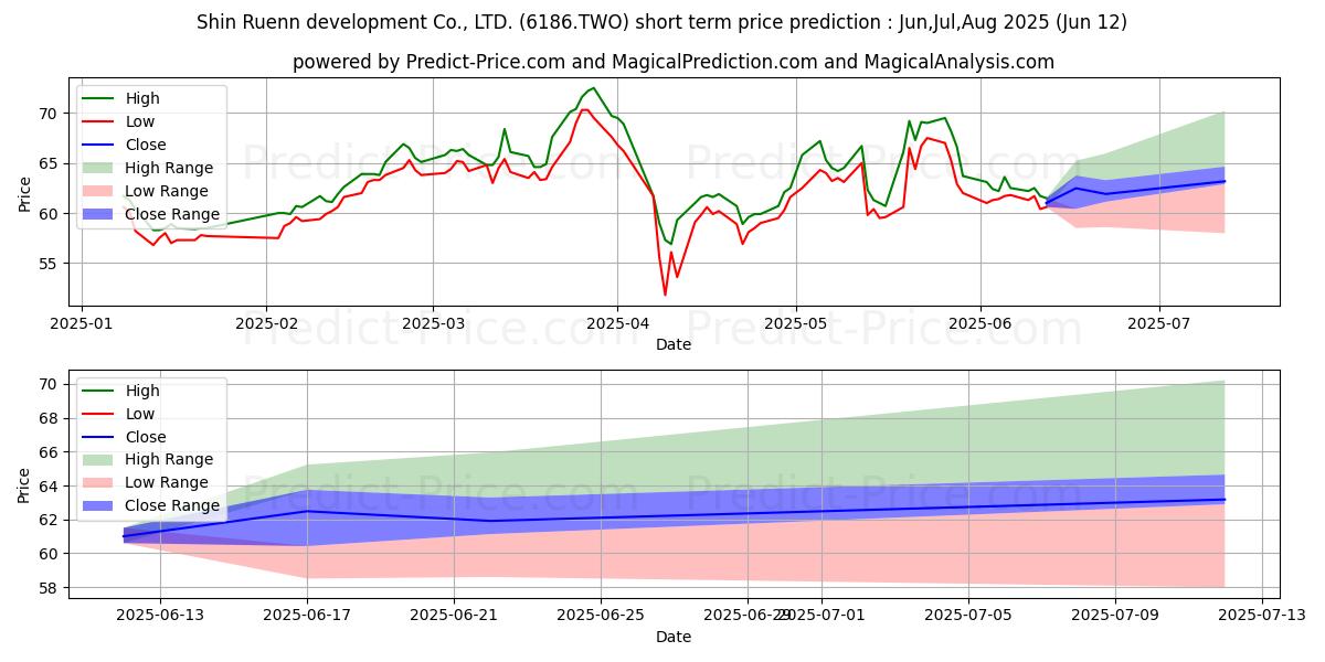 حداکثر و حداقل پیش‌بینی قیمت کوتاه مدت SHIN RUENN DEVELOPMENT CO LTD برای Jul,Aug,Sep 2025