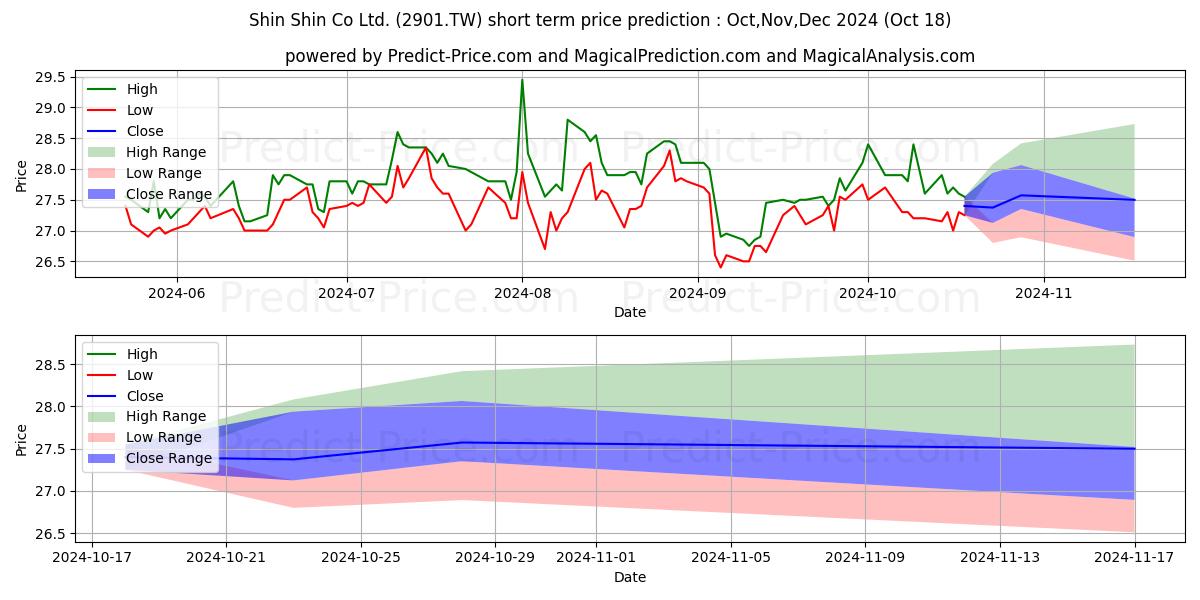 Maximum and minimum SHIN SHIN CO LTD. short-term price forecast for Nov,Dec,Jan 2025