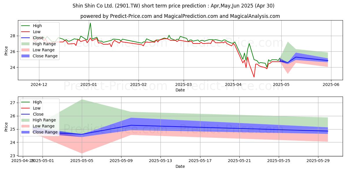 Maximum and minimum SHIN SHIN CO LTD. short-term price forecast for May,Jun,Jul 2025