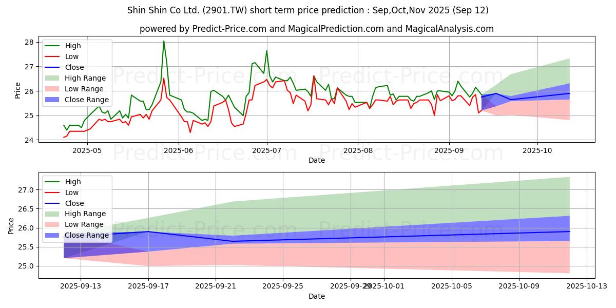 Maximum and minimum SHIN SHIN CO LTD. short-term price forecast for Oct,Nov,Dec 2025