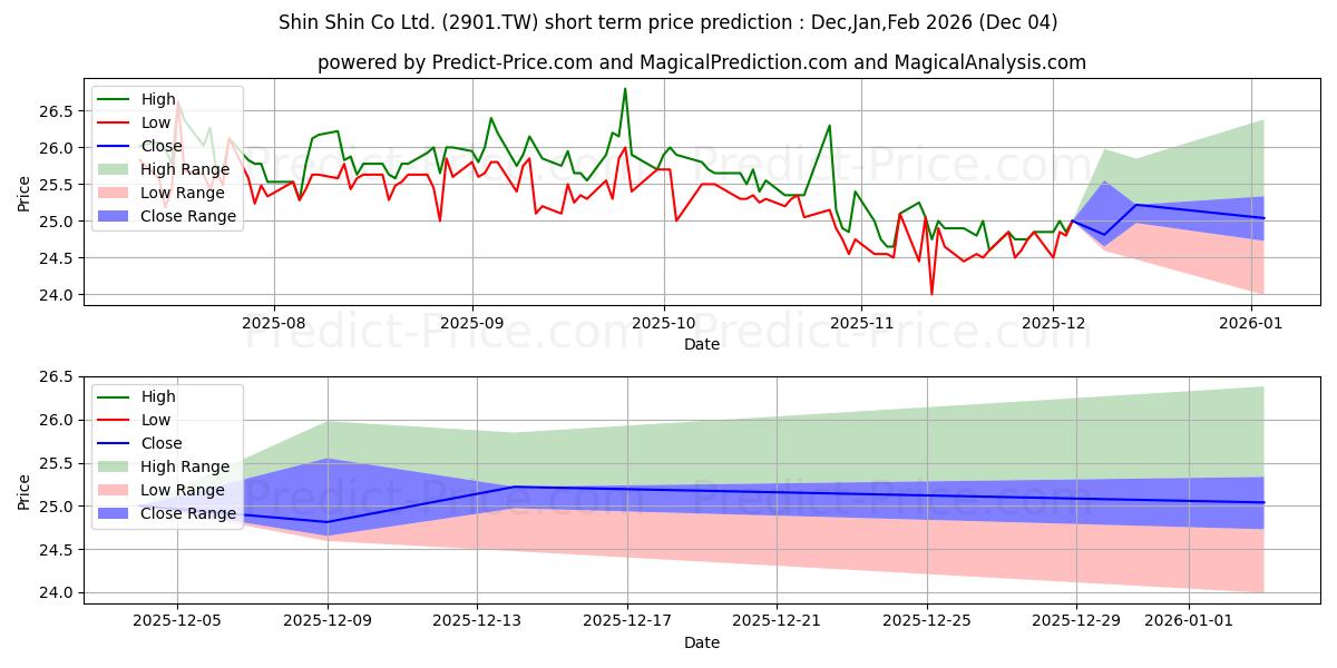 Prisprediktion av SHIN SHIN CO LTD. (2901.TW) med hjälp av artificiell intelligens