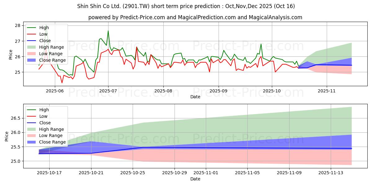 Maximum and minimum SHIN SHIN CO LTD. short-term price forecast for Nov,Dec,Jan 2026