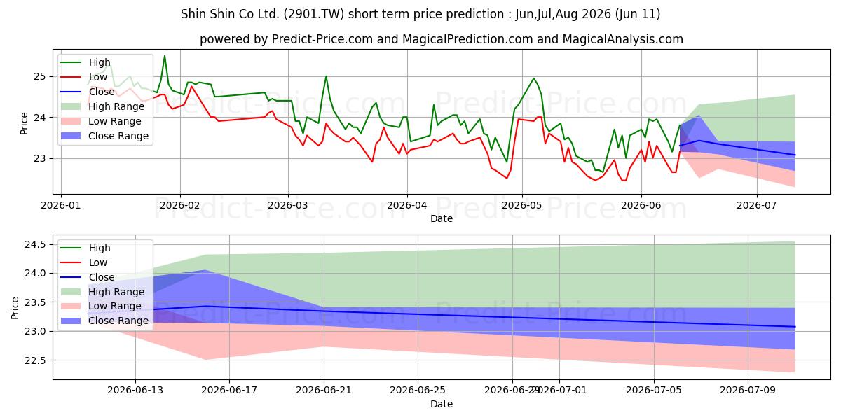 Maximum and minimum SHIN SHIN CO LTD. short-term price forecast for Jun,Jul,Aug 2026