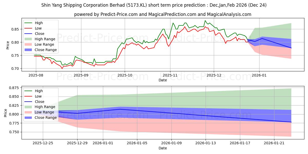 Максимальный и минимальный краткосрочный прогноз цены SYSCORP для Jan,Feb,Mar 2026