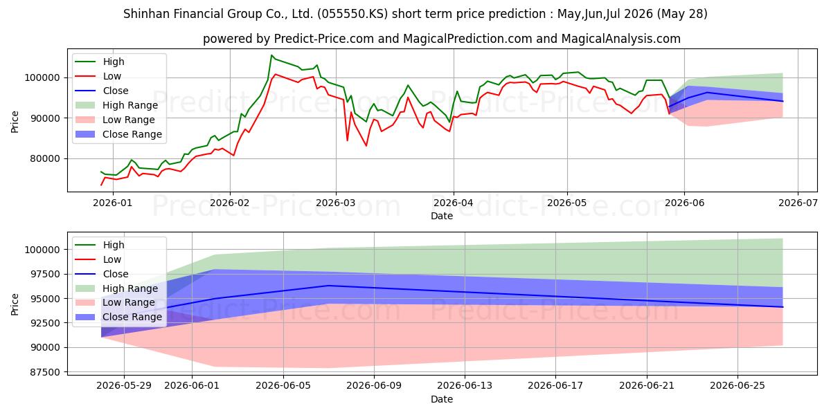 Максимальный и минимальный краткосрочный прогноз цены ShinhanGroup для Jun,Jul,Aug 2026