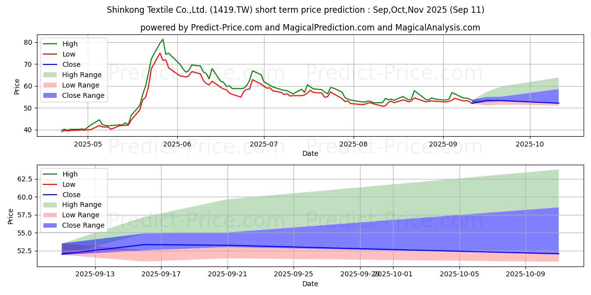 Maximum and minimum SHINKONG TEXTILE CO. LTD. short-term price forecast for Oct,Nov,Dec 2025