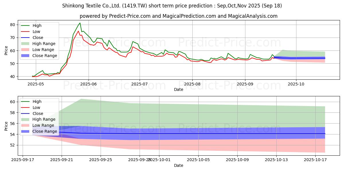 Maximum and minimum SHINKONG TEXTILE CO. LTD. short-term price forecast for Oct,Nov,Dec 2025