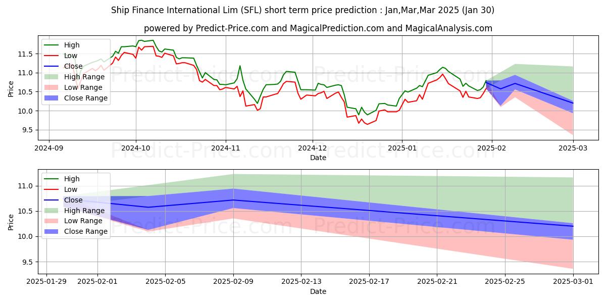 Maximum and minimum SFL Corporation Ltd short-term price forecast for Feb,Mar,Apr 2025