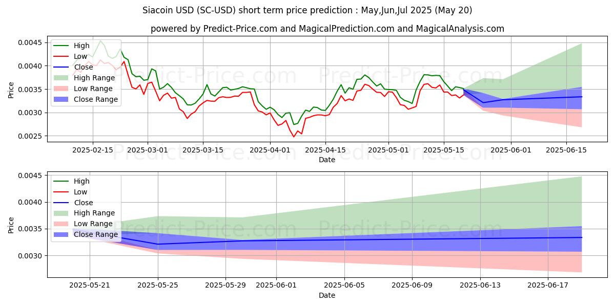 Maximum and minimum Siacoin short-term price forecast for May,Jun,Jul 2025
