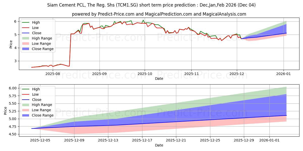 توقع أقصى وأدنى سعر قصير المدى لـ Siam Cement PCL, The Reg. Shs ( في Dec,Jan,Feb 2026
