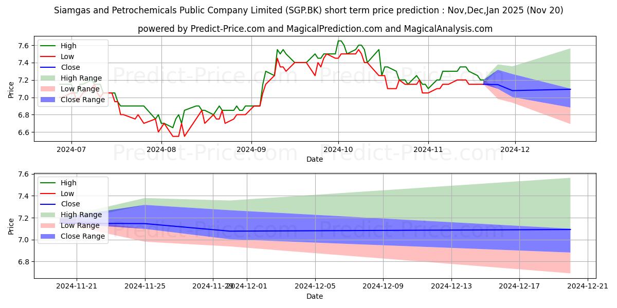 Maximum and minimum SIAMGAS AND PETROCHEMICALS short-term price forecast for Dec,Jan,Feb 2025