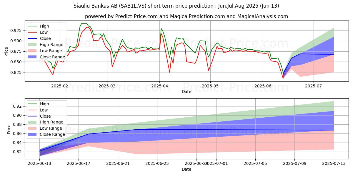 Siauliu Bankas 단기 가격 예측의 최대 및 최소 값 Jul,Aug,Sep 2025