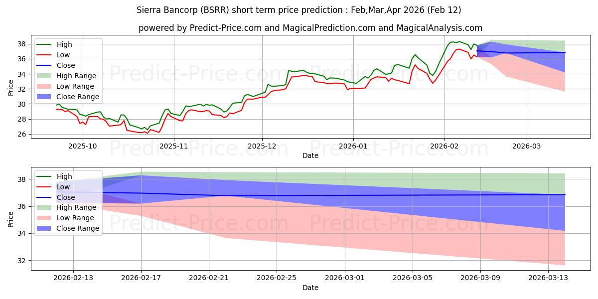 Pronóstico de precio a corto plazo máximo y mínimo de Sierra Bancorp para Mar,Apr,May 2026