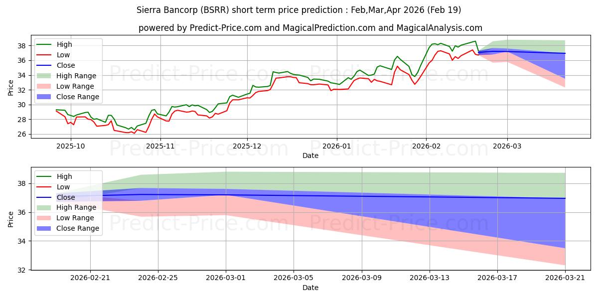 Pronóstico de precio a corto plazo máximo y mínimo de Sierra Bancorp para Mar,Apr,May 2026
