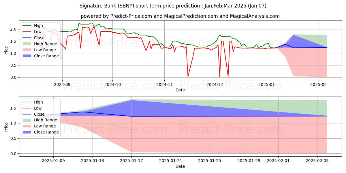 Maximum and minimum Signature Bank short-term price forecast for Jan,Feb,Mar 2025
