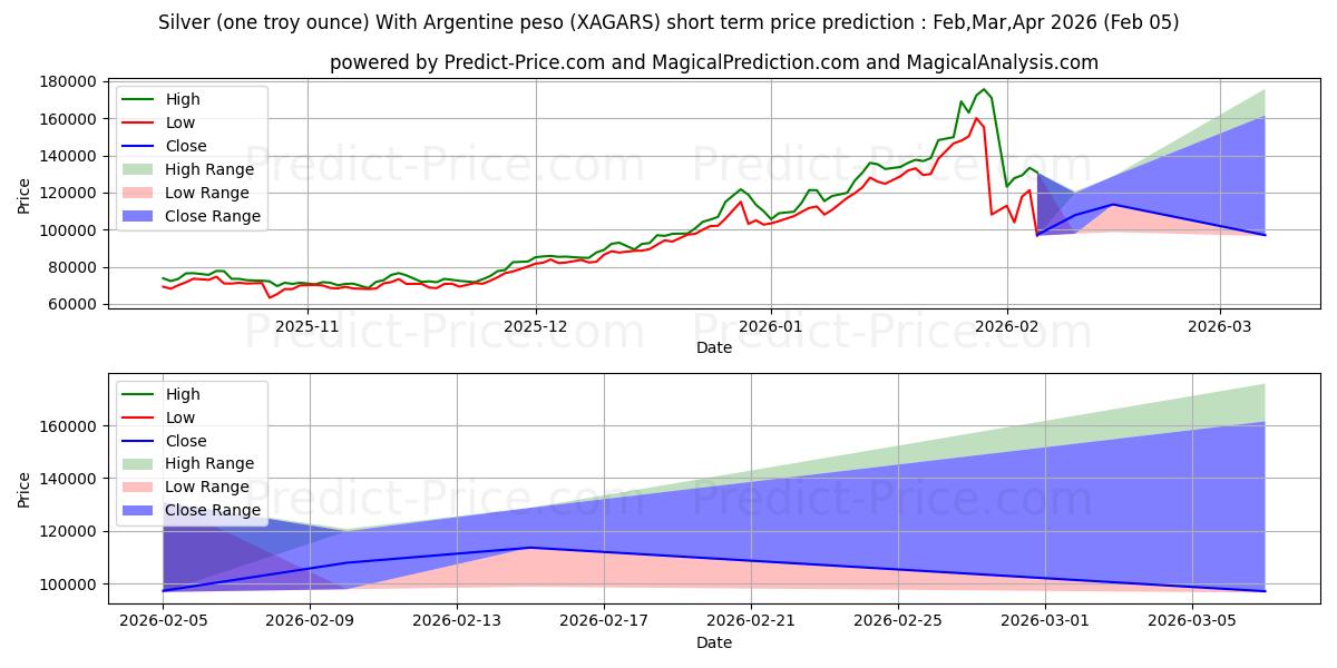 最大和最小的银（一金衡盎司）加阿根廷比索短期价格预测为Feb,Mar,Apr 2026