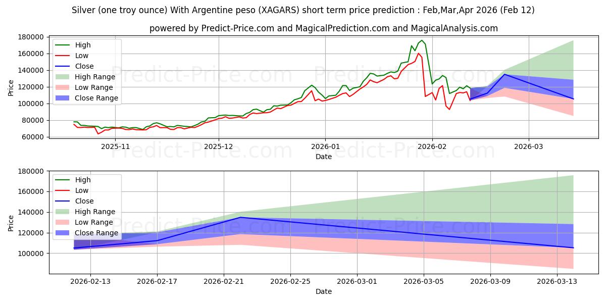 Maximum and minimum Silver (one troy ounce) With Argentine peso short-term price forecast for Mar,Apr,May 2026