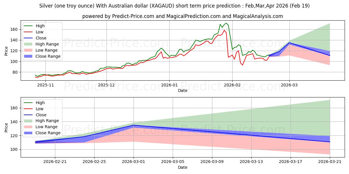 Maximale en minimale Silber (eine Feinunze) mit australischem Dollar korte termijn prijsvoorspelling voor Mar,Apr,May 2026