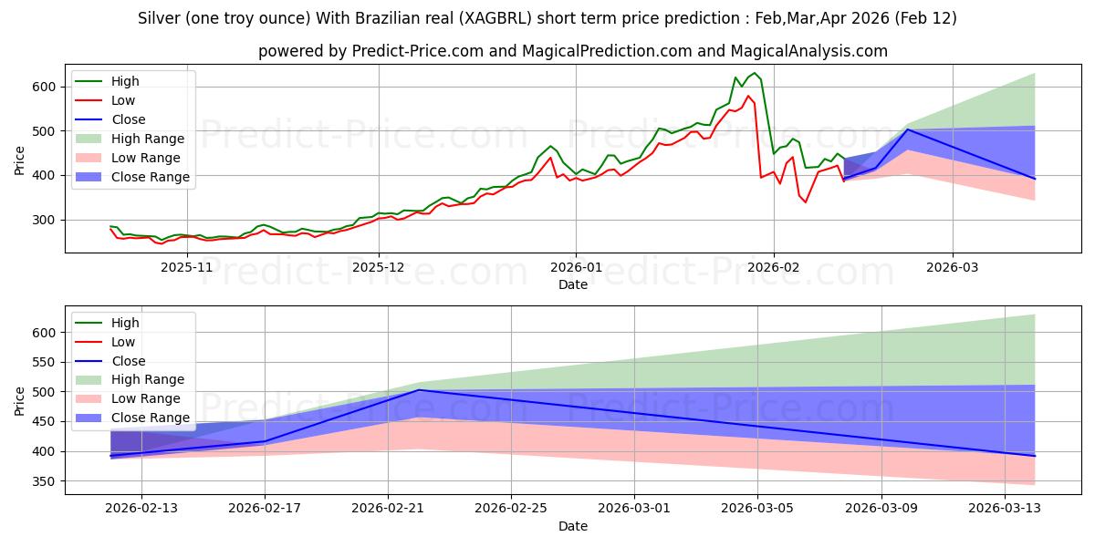 Maksimale og minimale prisforudsigelser på kort sigt for Sølv (en troy ounce) med brasiliansk real