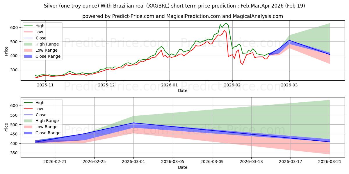 Maximale en minimale Silber (eine Feinunze) mit brasilianischem Real korte termijn prijsvoorspelling voor Mar,Apr,May 2026