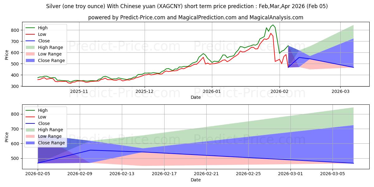 حداکثر و حداقل پیش‌بینی قیمت کوتاه مدت نقره (یک اونس تروی) با یوان چین برای Feb,Mar,Apr 2026