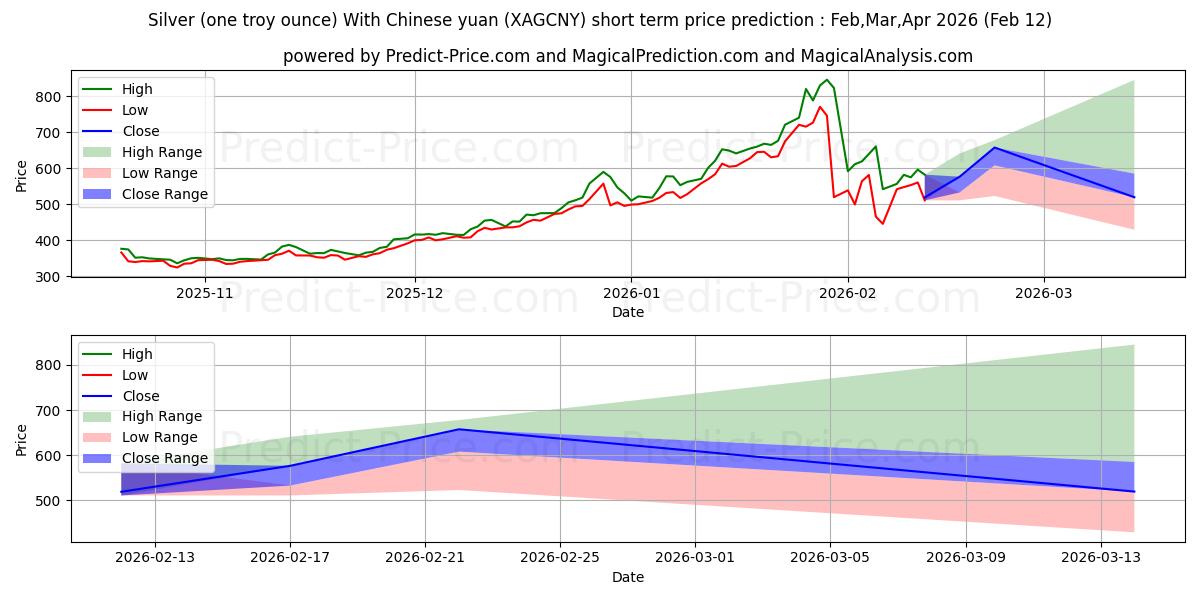最大和最小的白银（一金衡盎司）与人民币短期价格预测为Mar,Apr,May 2026