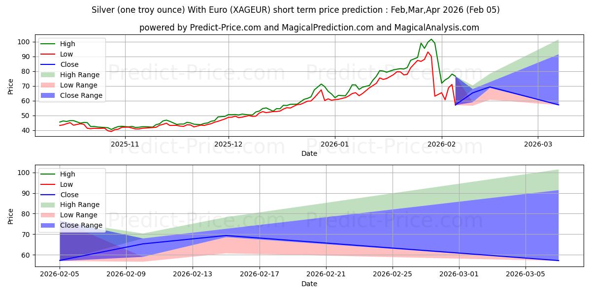 Maksimale og minimale prisforudsigelser på kort sigt for Sølv (en troy ounce) Med Euro