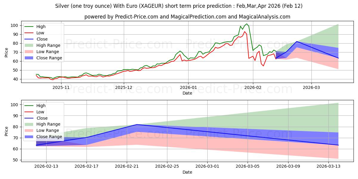 Maximale en minimale Silber (eine Feinunze) Mit Euro korte termijn prijsvoorspelling voor Mar,Apr,May 2026