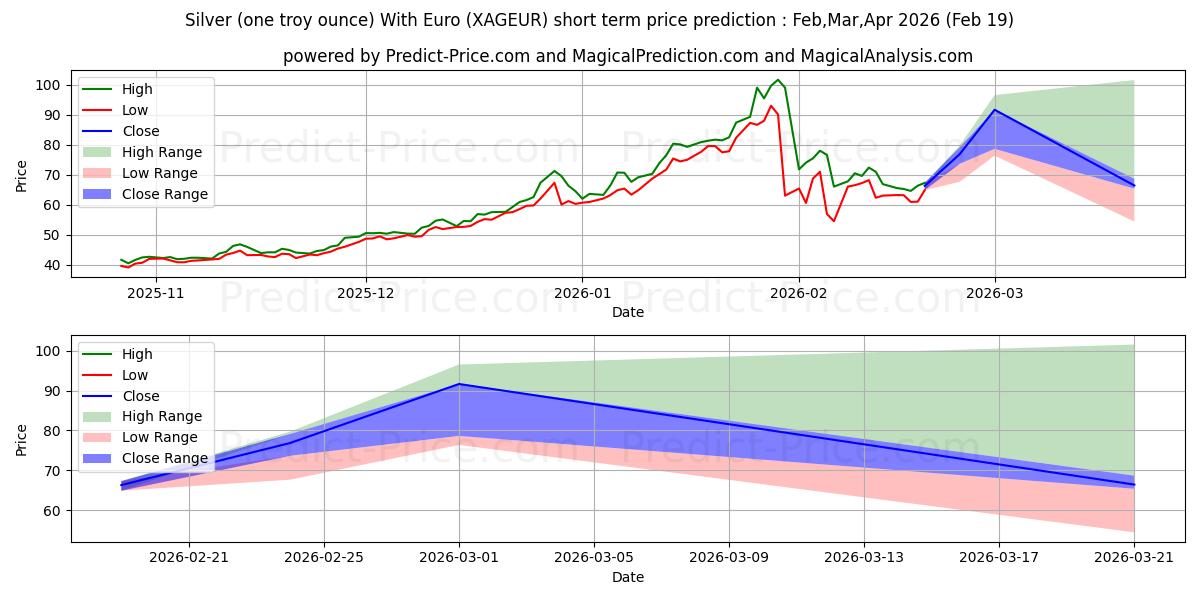 最大和最小的白银（一金衡盎司）与欧元短期价格预测为Mar,Apr,May 2026